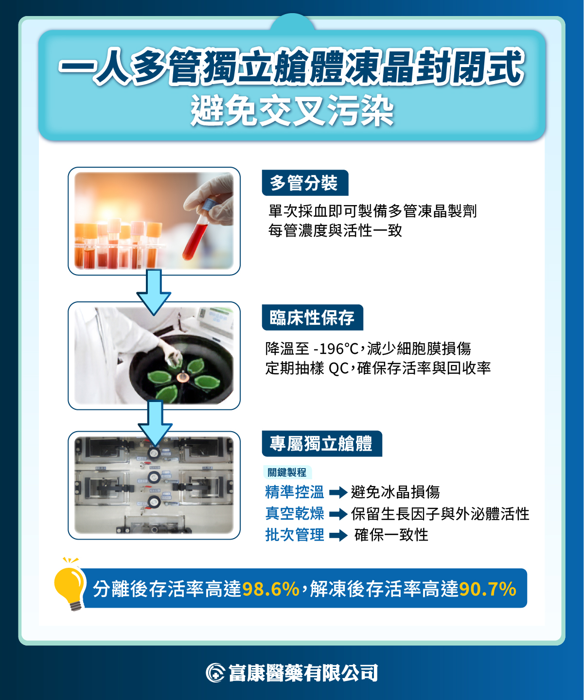 突破再生醫學關鍵瓶頸:SRFE+凍晶技術與細胞修復療效的升級革命 SRFE+®的一人多管凍存技術