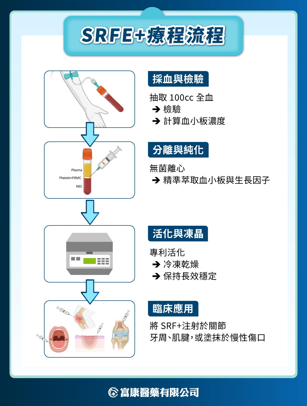 從血液提煉的修復科技:SRFE+為什麼成為頂尖醫療的新寵? 從血液提煉的修復科技:SRFE+為什麼成為頂尖醫療的新寵? - 富康醫藥