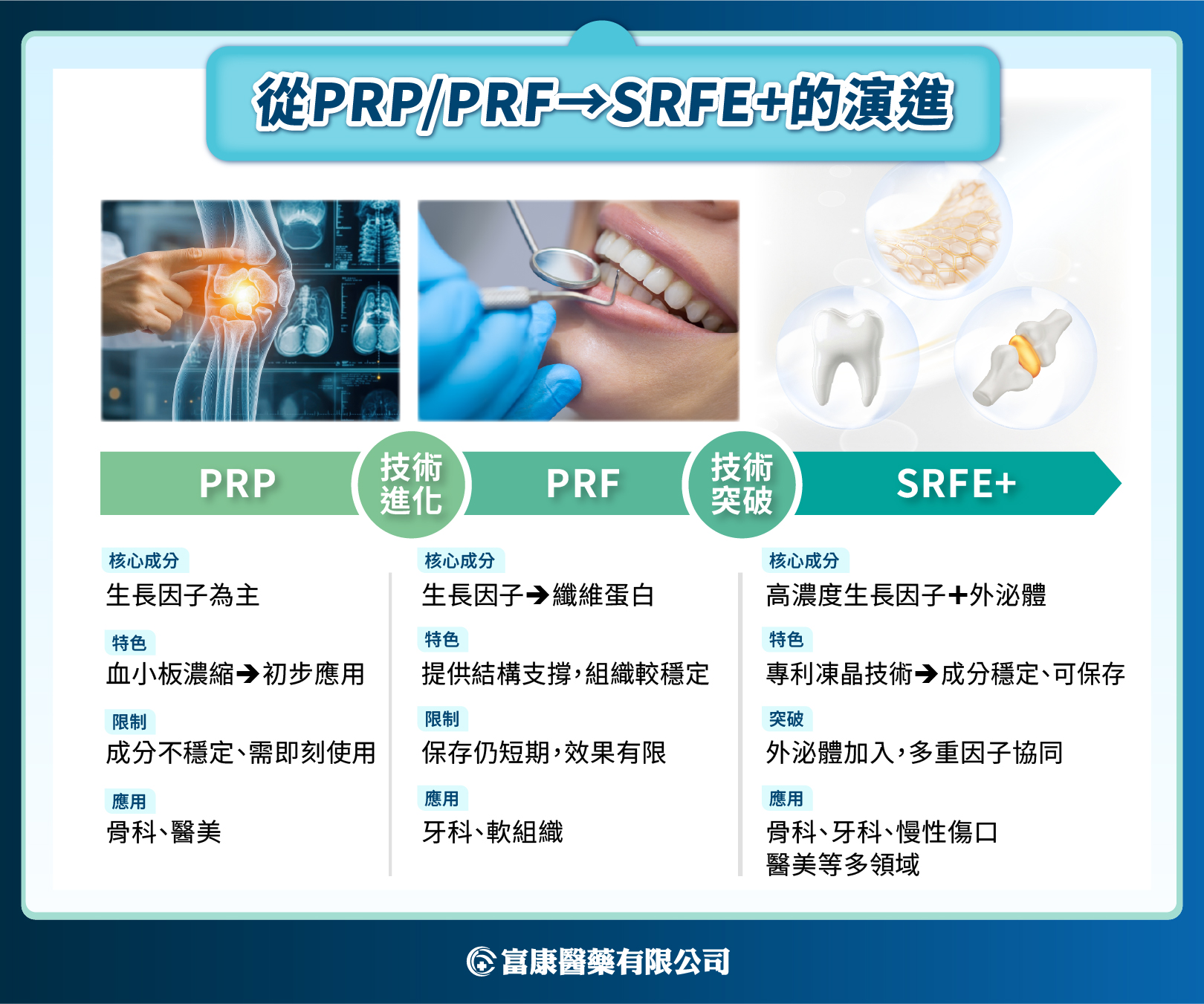 從血液提煉的修復科技:SRFE+為什麼成為頂尖醫療的新寵? 從血液提煉的修復科技:SRFE+為什麼成為頂尖醫療的新寵? - 富康醫藥