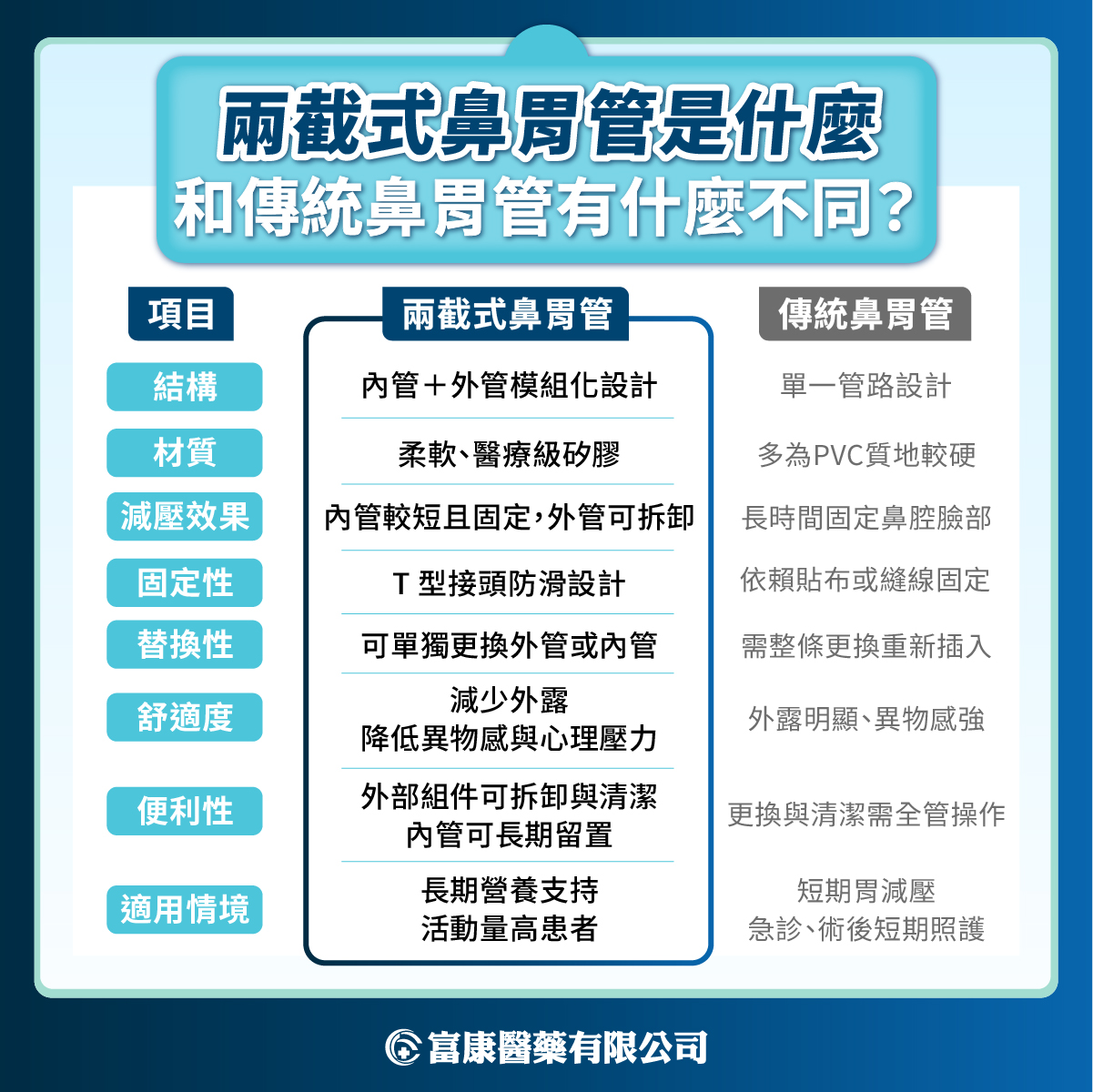 照顧鼻胃管病人,怎麼做最安全?兩截式鼻胃管的實用優勢與教學 照顧鼻胃管病人,怎麼做最安全?兩截式鼻胃管的實用優勢與教學 - 富康醫藥
