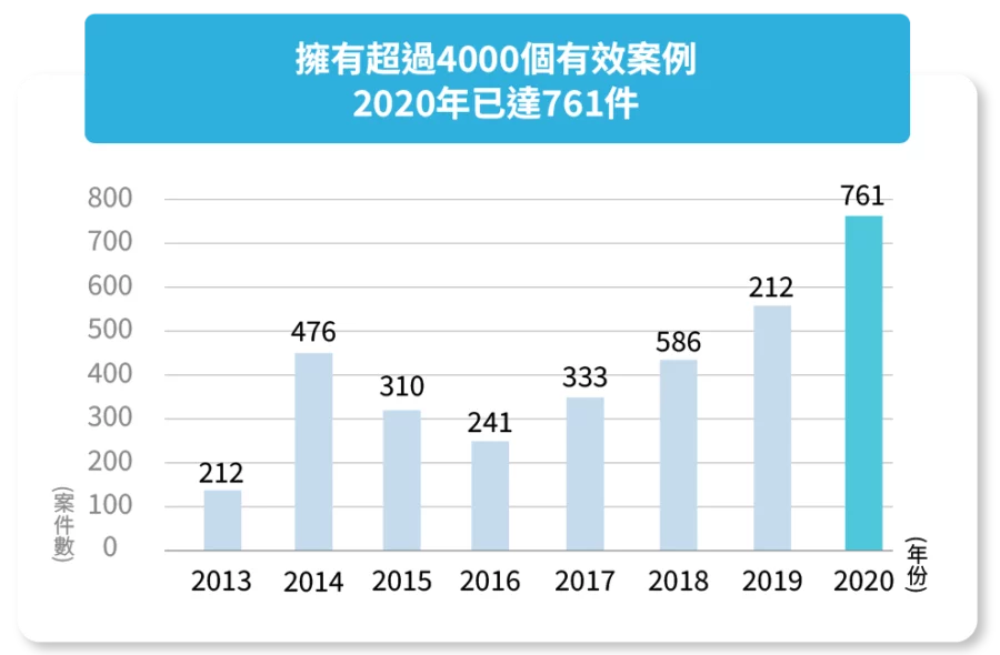 生長因子活性提升80倍，高達6000有效案例