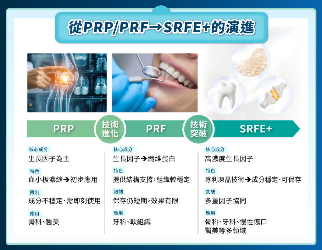別再只打PRP！再生醫學新突破「SRFE+」加速組織修復 - 富康醫藥